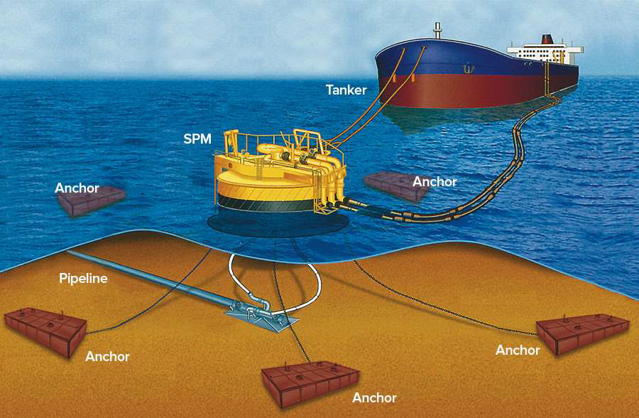 Cấu trúc đường ống dầu khí dưới biển